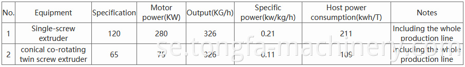 PE double-wall corrugated pipe extruder specification